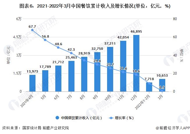图表6：2021-2022年3月中国餐饮累计收入及增长情况(单位：亿元，%)