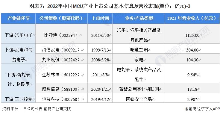 图表7：2022年中国MCU产业上市公司基本信息及营收表现(单位：亿元)-3