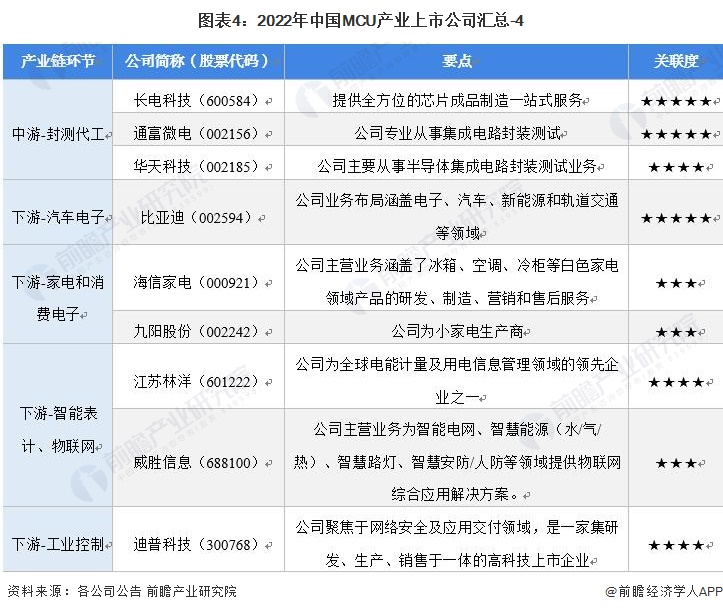 图表4：2022年中国MCU产业上市公司汇总-4