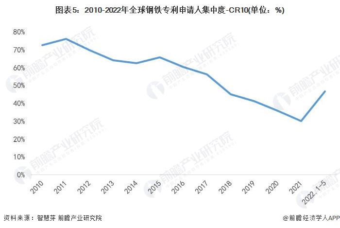 图表5：2010-2022年全球钢铁专利申请人集中度-CR10(单位：%)