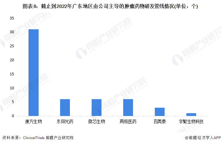 图表8：截止到2022年广东地区由公司主导的肿瘤药物研发管线情况(单位：个)