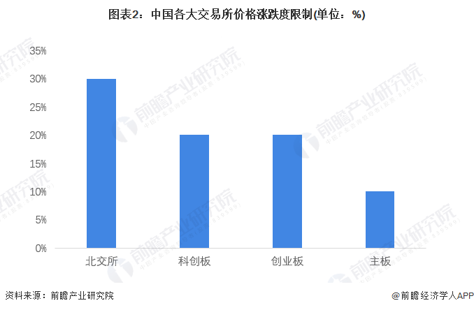 图表2：中国各大交易所价格涨跌度限制(单位：%)