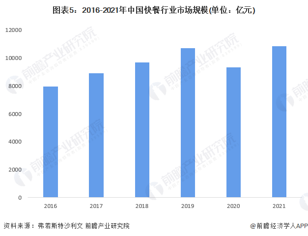 图表5：2016-2021年中国快餐行业市场规模(单位：亿元)
