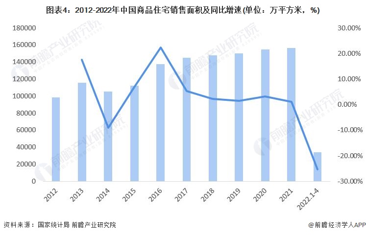 图表4：2012-2022年中国商品住宅销售面积及同比增速(单位：万平方米，%)