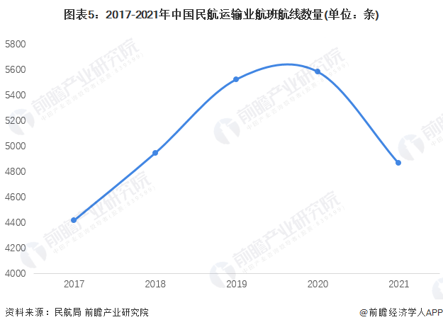 图表5：2017-2021年中国民航运输业航班航线数量(单位：条)