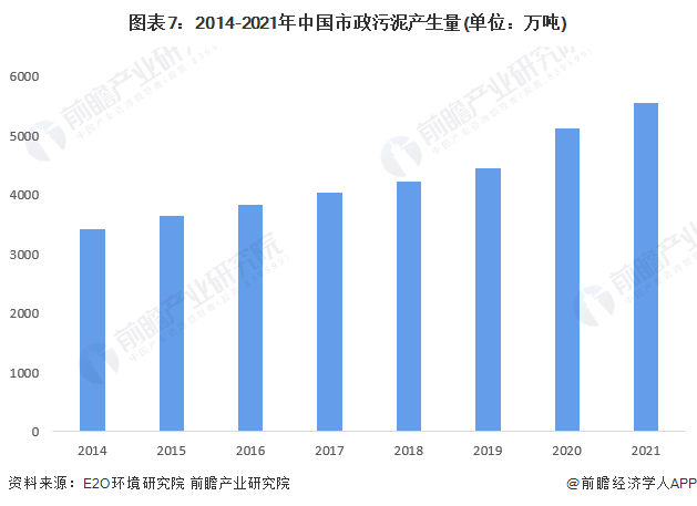 图表7：2014-2021年中国市政污泥产生量(单位：万吨)
