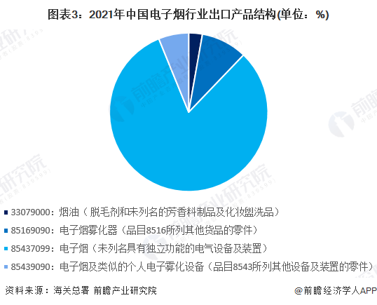 图表3：2021年中国电子烟行业出口产品结构(单位：%)