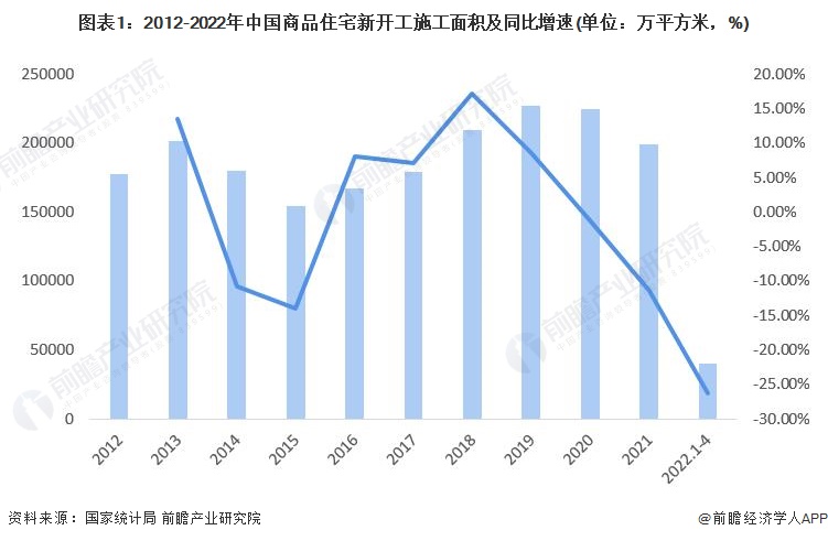 图表1：2012-2022年中国商品住宅新开工施工面积及同比增速(单位：万平方米，%)