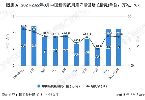 图表3：2021-2022年3月中国新闻纸月度产量及增长情况(单位：万吨，%)