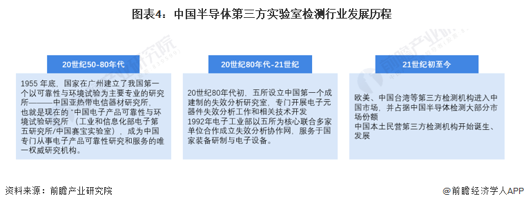 圖表4：中國半導體第三方實驗室檢測行業發展歷程