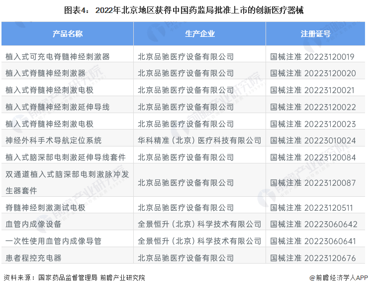 图表4： 2022年北京地区获得中国药监局批准上市的创新医疗器械