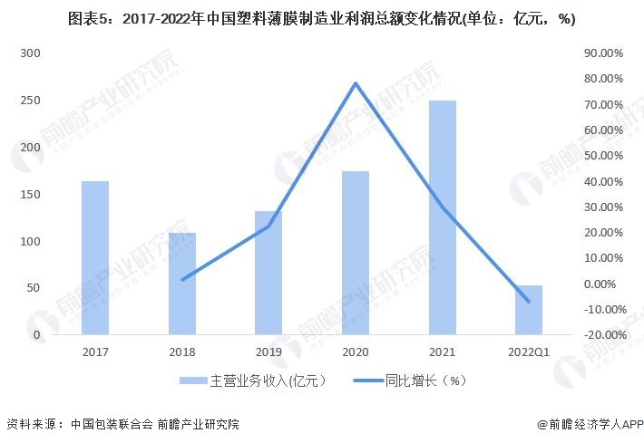 图表5：2017-2022年中国塑料薄膜制造业利润总额变化情况(单位：亿元，%)