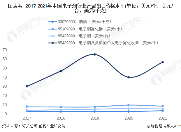 图表4：2017-2021年中国电子烟行业产品出口价格水平(单位：美元/个，美元/台，美元/千克)