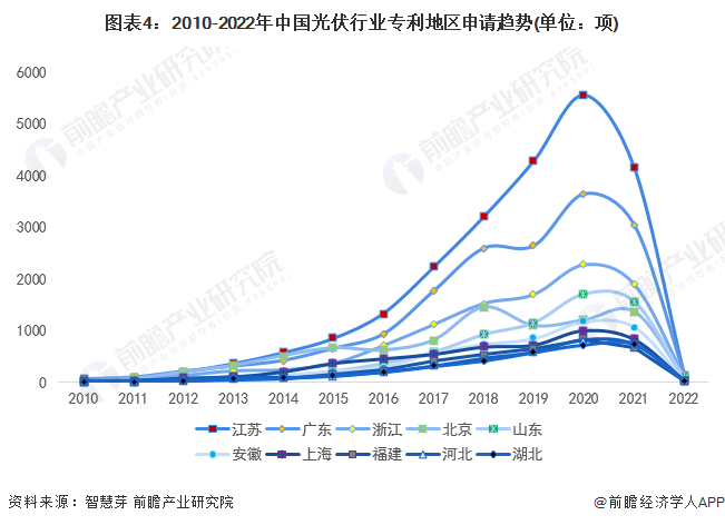 图表4：2010-2022年中国光伏行业专利地区申请趋势(单位：项)
