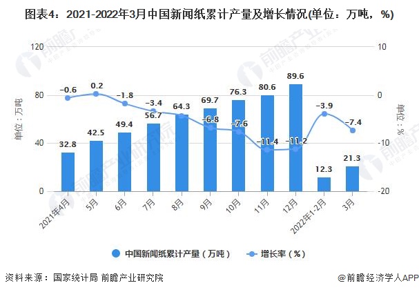 图表4：2021-2022年3月中国新闻纸累计产量及增长情况(单位：万吨，%)