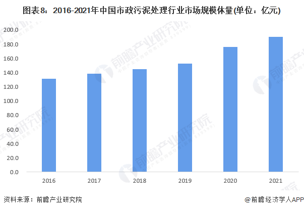 图表8：2016-2021年中国市政污泥处理行业市场规模体量(单位：亿元)