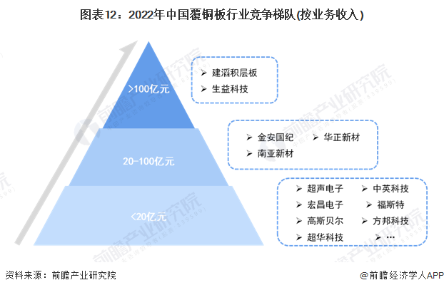 图表12：2022年中国覆铜板行业竞争梯队(按业务收入)