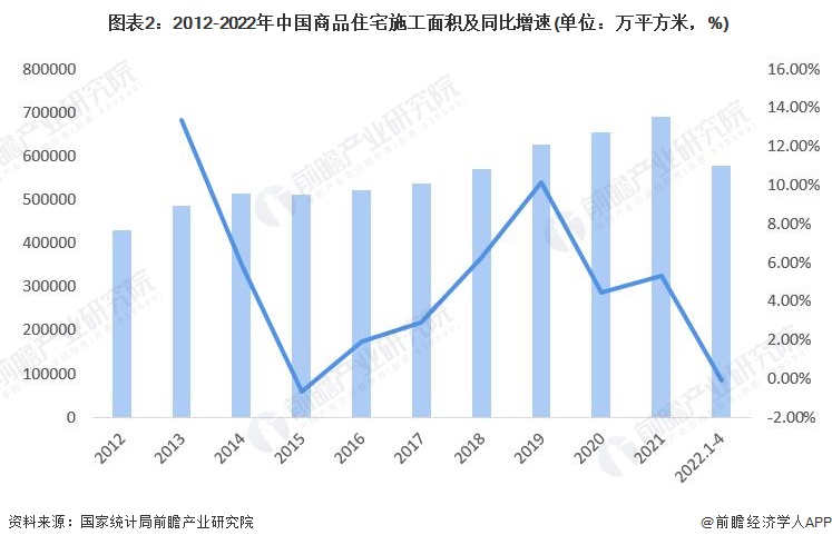  图表2：2012-2022年中国商品住宅施工面积及同比增速(单位：万平方米，%)