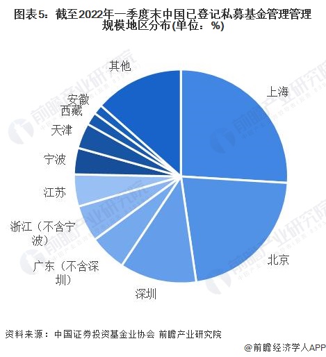 图表5：截至2022年一季度末中国已登记私募基金管理管理规模地区分布(单位：%)