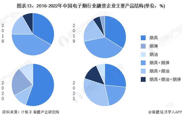 图表13：2016-2022年中国电子烟行业融资企业主要产品结构(单位：%)