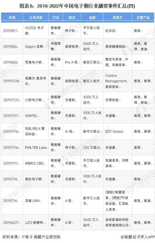 图表8：2016-2022年中国电子烟行业融资事件汇总(四)