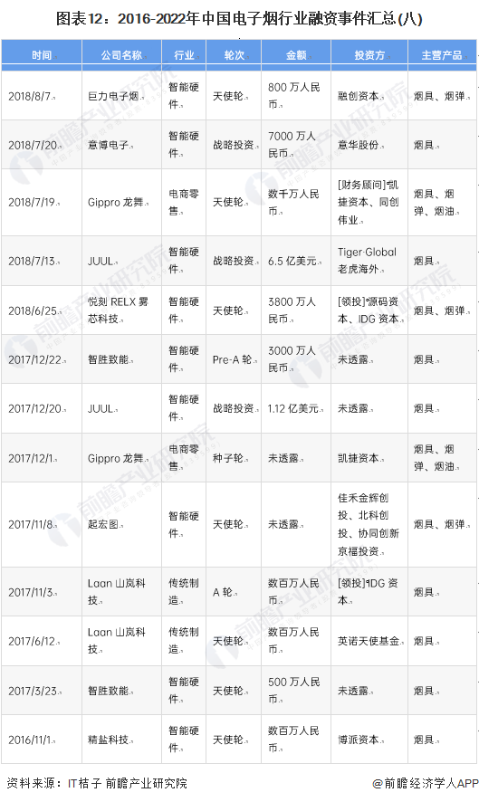 图表12：2016-2022年中国电子烟行业融资事件汇总(八)