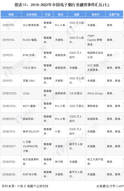 图表11：2016-2022年中国电子烟行业融资事件汇总(七)