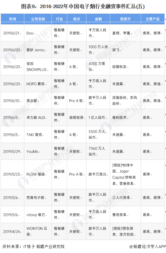 图表9：2016-2022年中国电子烟行业融资事件汇总(五)