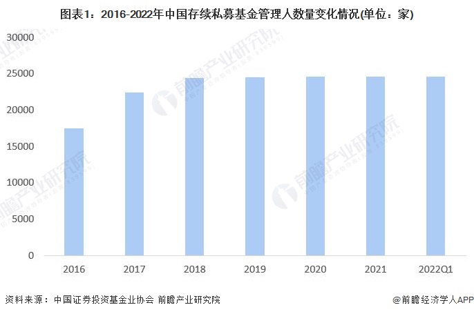 图表1：2016-2022年中国存续私募基金管理人数量变化情况(单位：家)