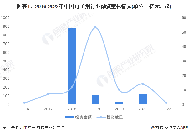 图表1：2016-2022年中国电子烟行业融资整体情况(单位：亿元，起)