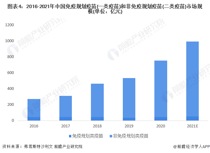 图表4：2016-2021年中国免疫规划疫苗(一类疫苗)和非免疫规划疫苗(二类疫苗)市场规模(单位：亿元)
