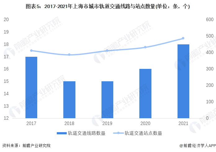 图表5：2017-2021年上海市城市轨道交通线路与站点数量(单位：条，个)