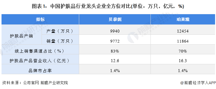 图表1：中国护肤品行业龙头企业全方位对比(单位：万只，亿元，%)