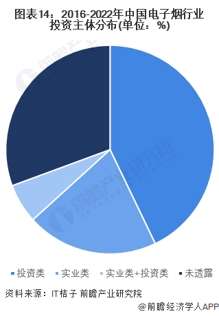 图表14：2016-2022年中国电子烟行业投资主体分布(单位：%)