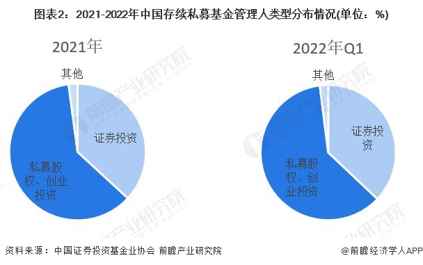 图表2：2021-2022年中国存续私募基金管理人类型分布情况(单位：%)