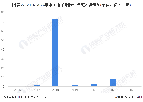 图表2：2016-2022年中国电子烟行业单笔融资情况(单位：亿元，起)