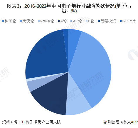 图表3：2016-2022年中国电子烟行业融资轮次情况(单位：起，%)