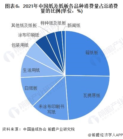 图表6：2021年中国纸及纸板各品种消费量占总消费量的比例(单位：%)