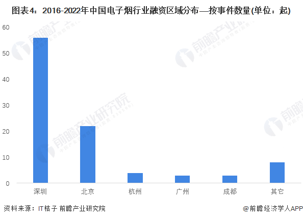 图表4：2016-2022年中国电子烟行业融资区域分布——按事件数量(单位：起)