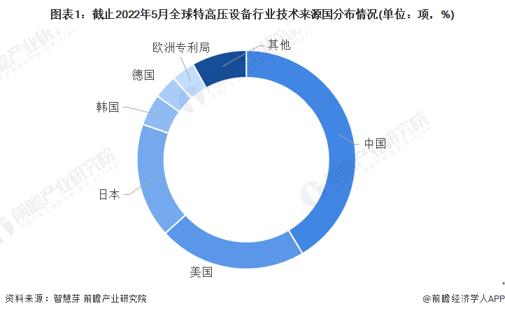 图表1：截止2022年5月全球特高压设备行业技术来源国分布情况(单位：项，%)
