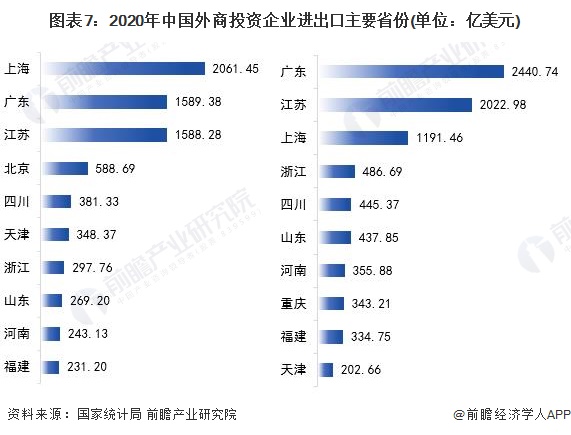 图表7：2020年中国外商投资企业进出口主要省份(单位：亿美元)
