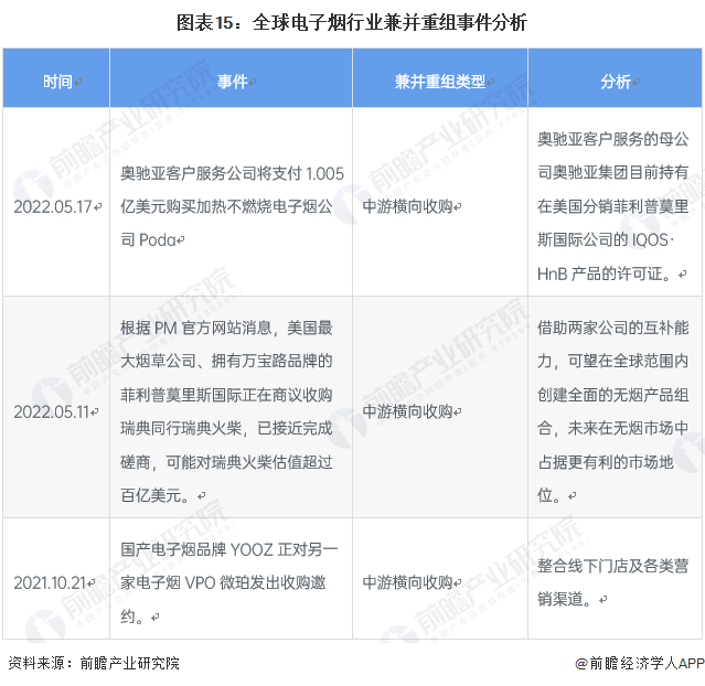 图表15：全球电子烟行业兼并重组事件分析