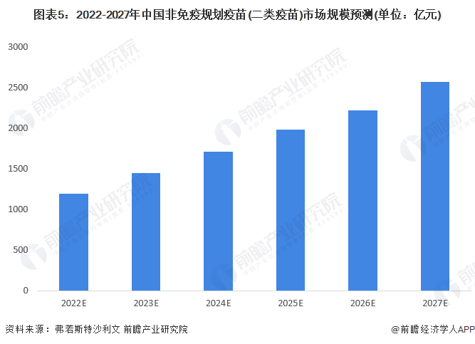 图表5：2022-2027年中国非免疫规划疫苗(二类疫苗)市场规模预测(单位：亿元)