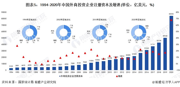 图表5：1994-2020年中国外商投资企业注册资本及增速(单位：亿美元，%)