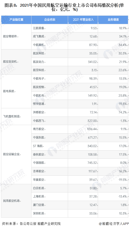 图表8：2021年中国民用航空运输行业上市公司布局情况分析(单位：亿元，%)