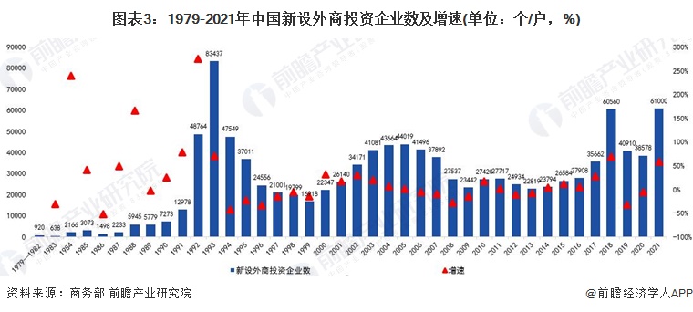 图表3：1979-2021年中国新设外商投资企业数及增速(单位：个/户，%)