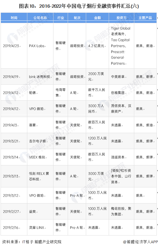 图表10：2016-2022年中国电子烟行业融资事件汇总(六)