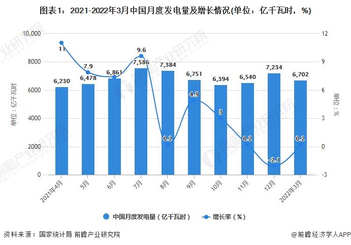 图表1：2021-2022年3月中国月度发电量及增长情况(单位：亿千瓦时，%)