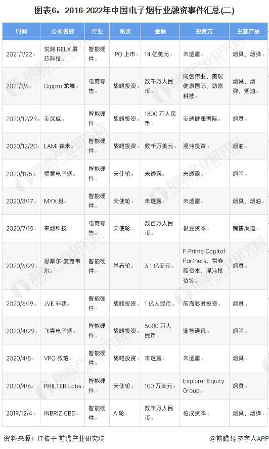 图表6：2016-2022年中国电子烟行业融资事件汇总(二)