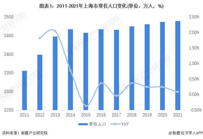 图表1：2011-2021年上海市常住人口变化(单位：万人，%)